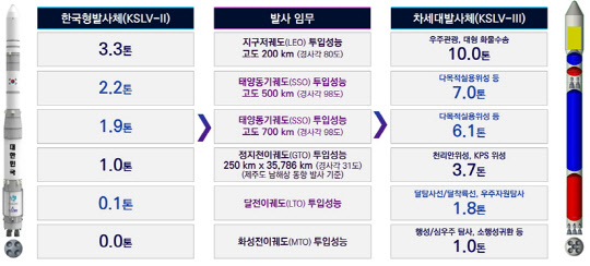 차세대발사체 예타 통과… 2032년 달착륙선 우주로